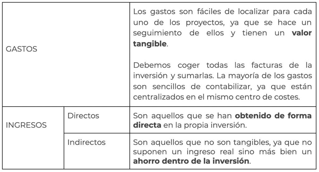 tabla de Factores que intervienen en el calculo del ROI