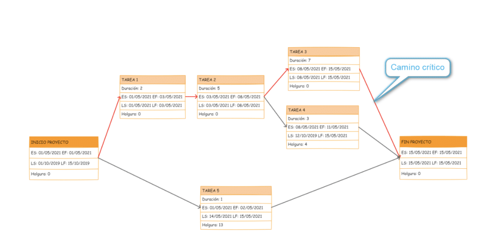 diagrama de red