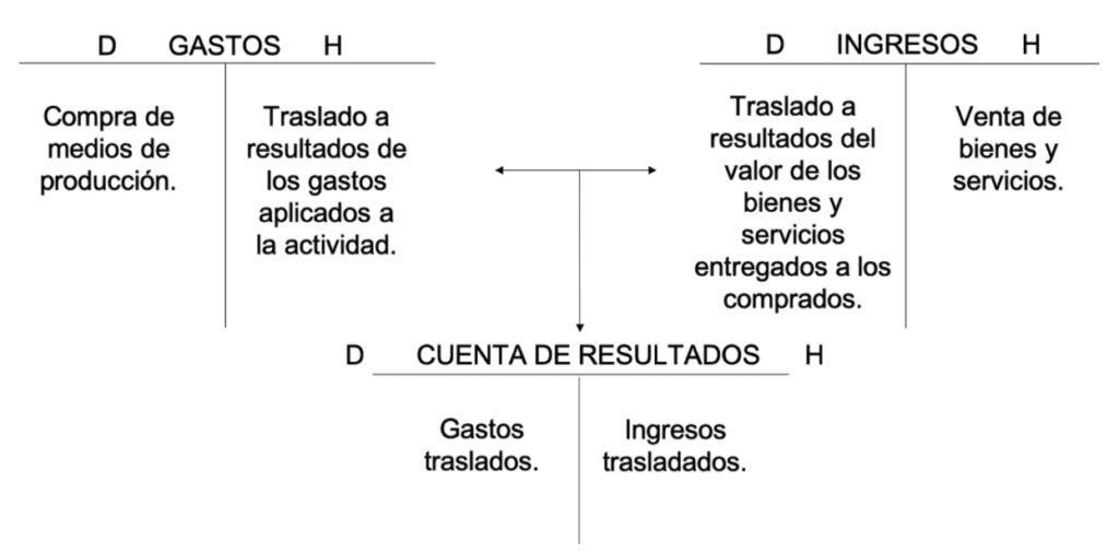 funcionamiento ingresos gastos