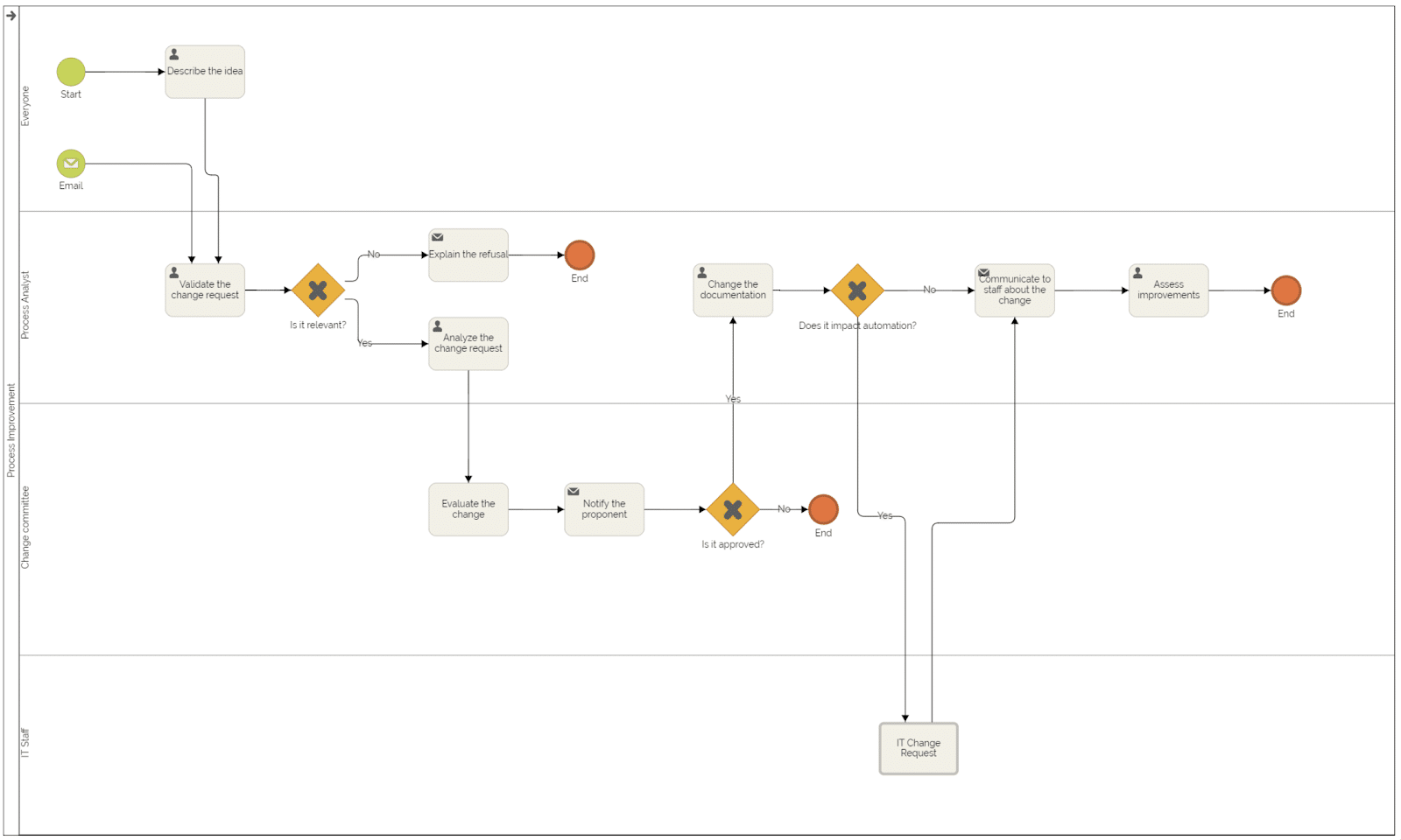 ejemplo de mejora de los procesos