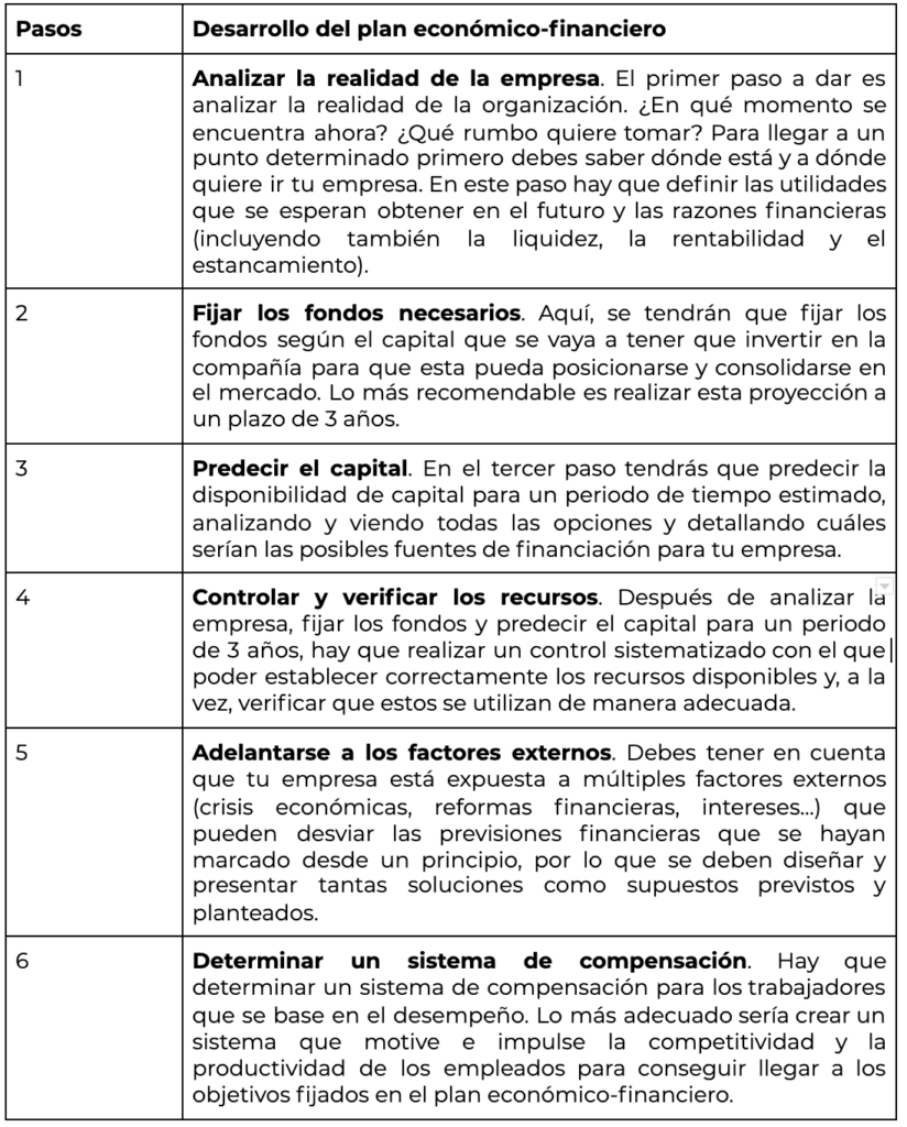 tabla pasos desarrollo plan economico financiero