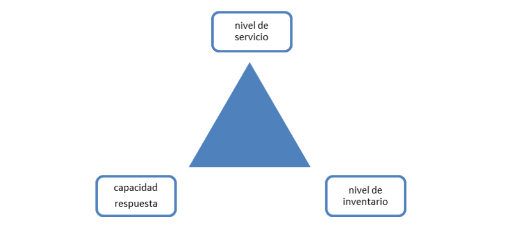 Fuente: Caja, A. (2019). Manual de estrategia de operaciones. Marge Books.