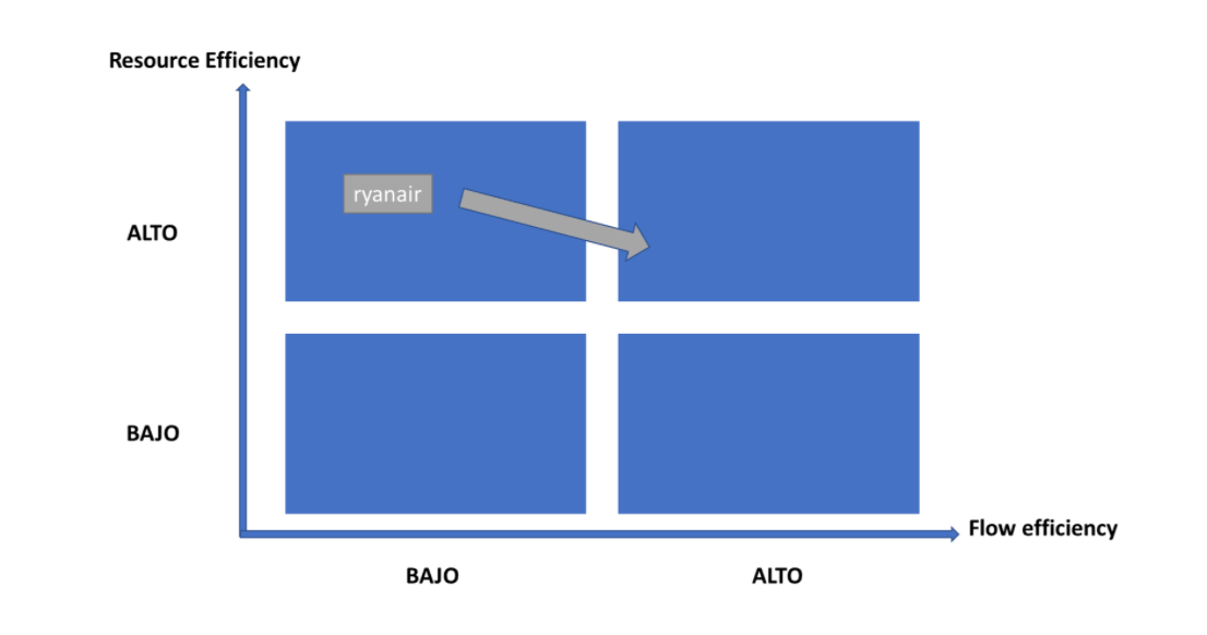 cuadrante de la matriz de eficiencia opera Ryanair.