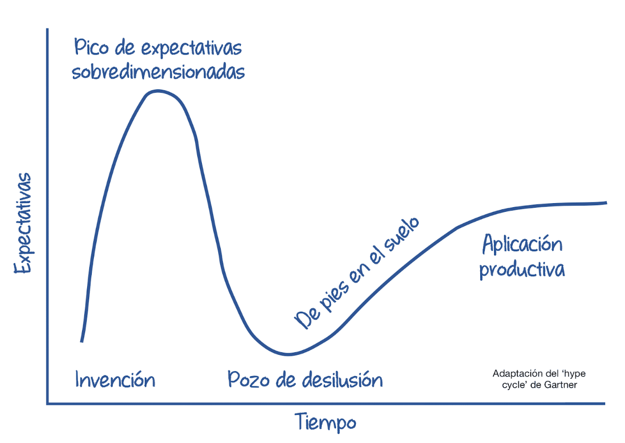 curva de Gartner, gráfica hype cycle