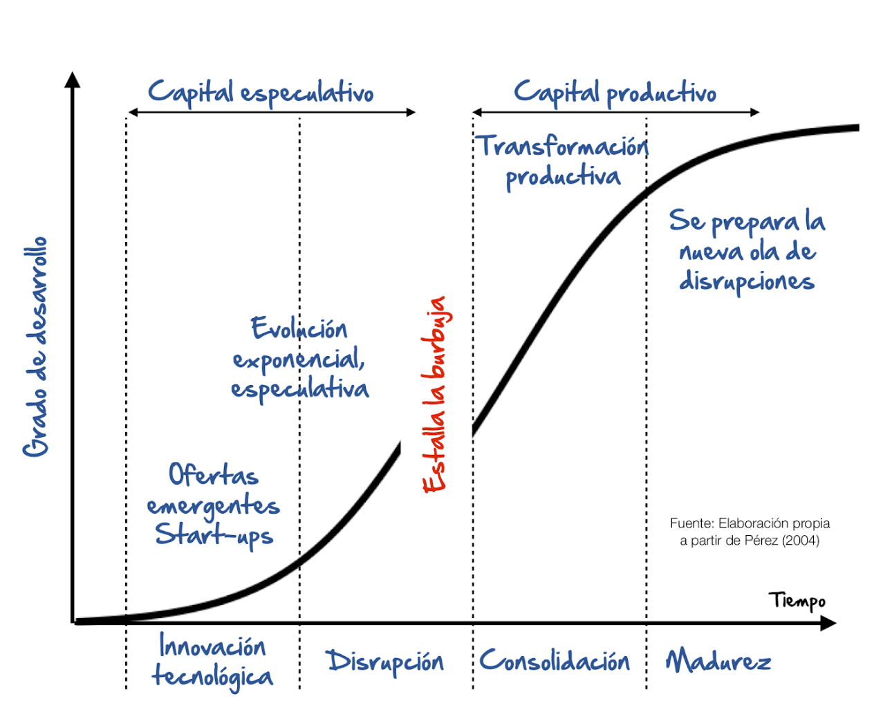 Revoluciones tecnológicas y capital financiero, de C. Pérez