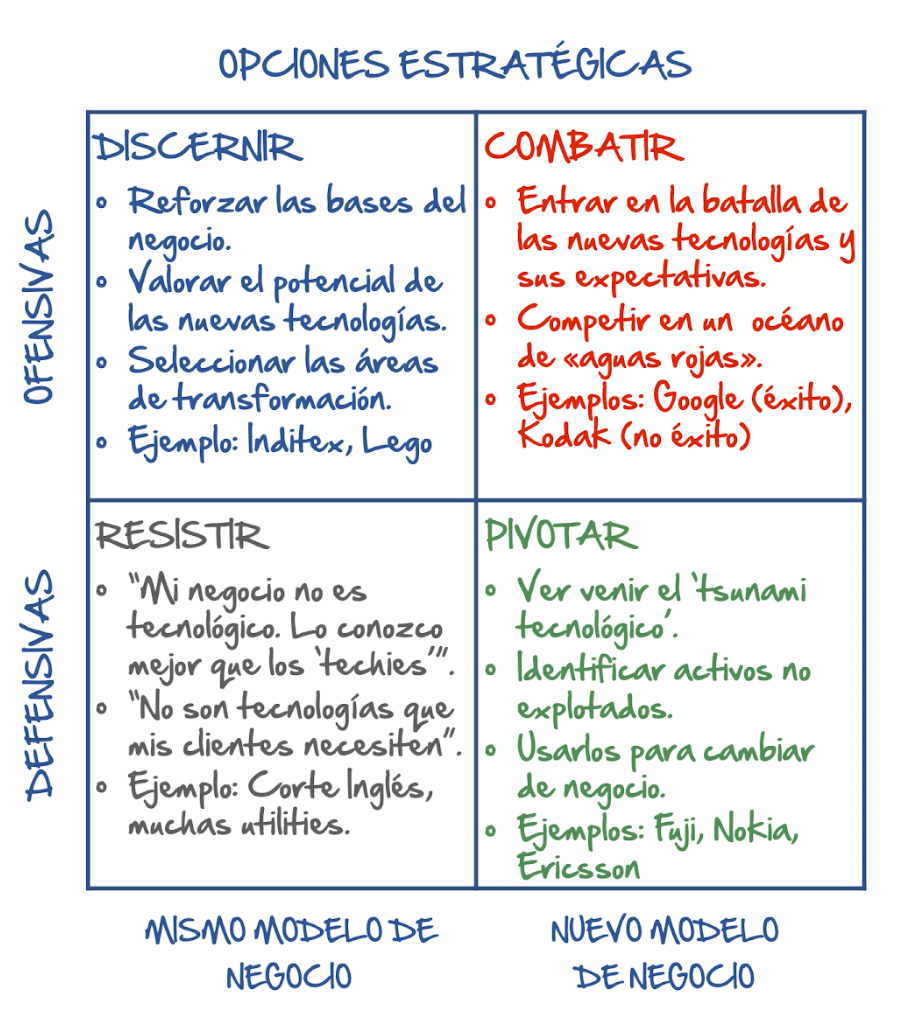 grafica opciones estratégicas