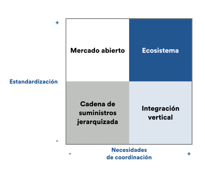 gráfico ecosistemas empresariales